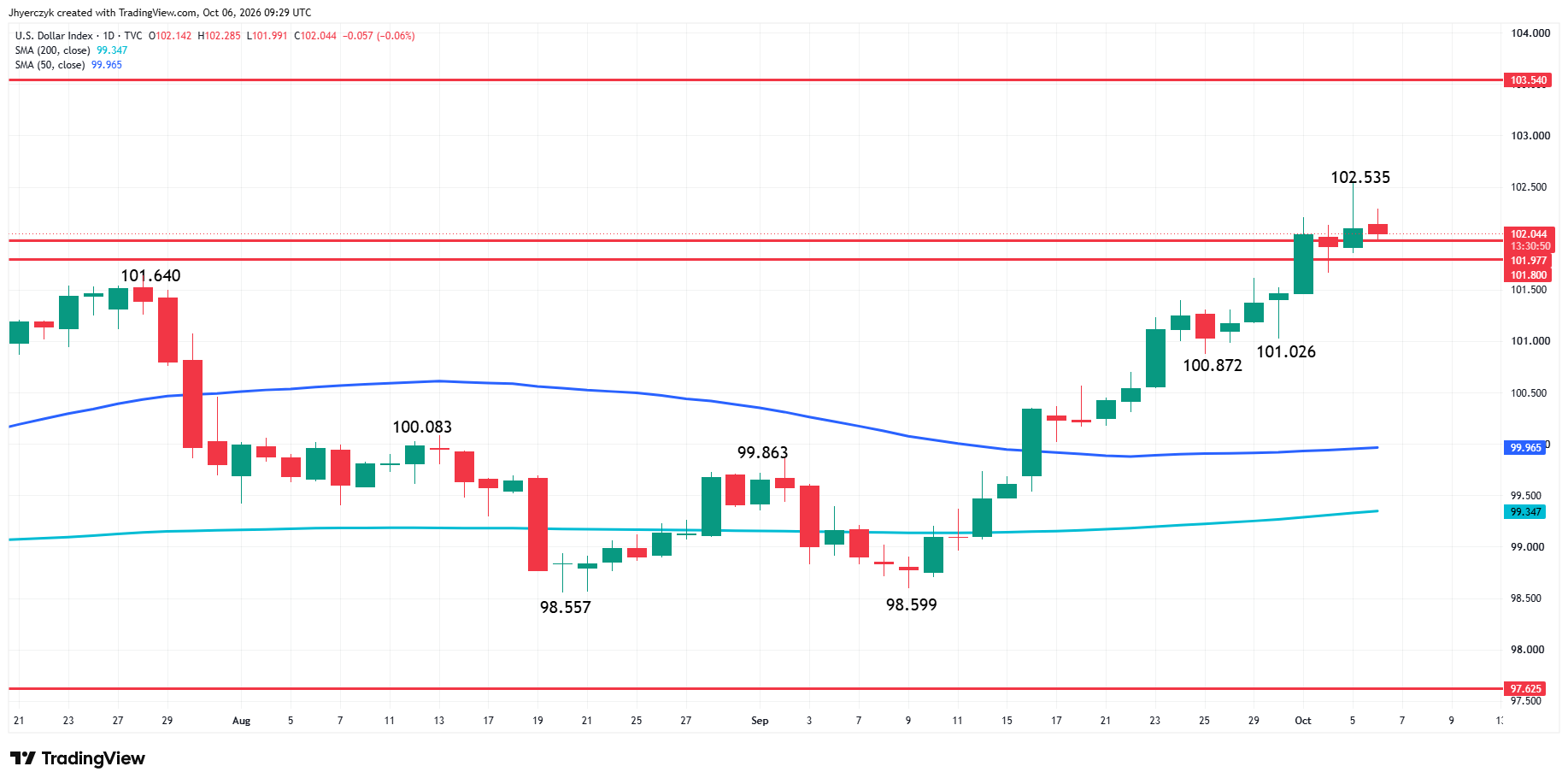 Índice diario del dólar estadounidense (DXY)
