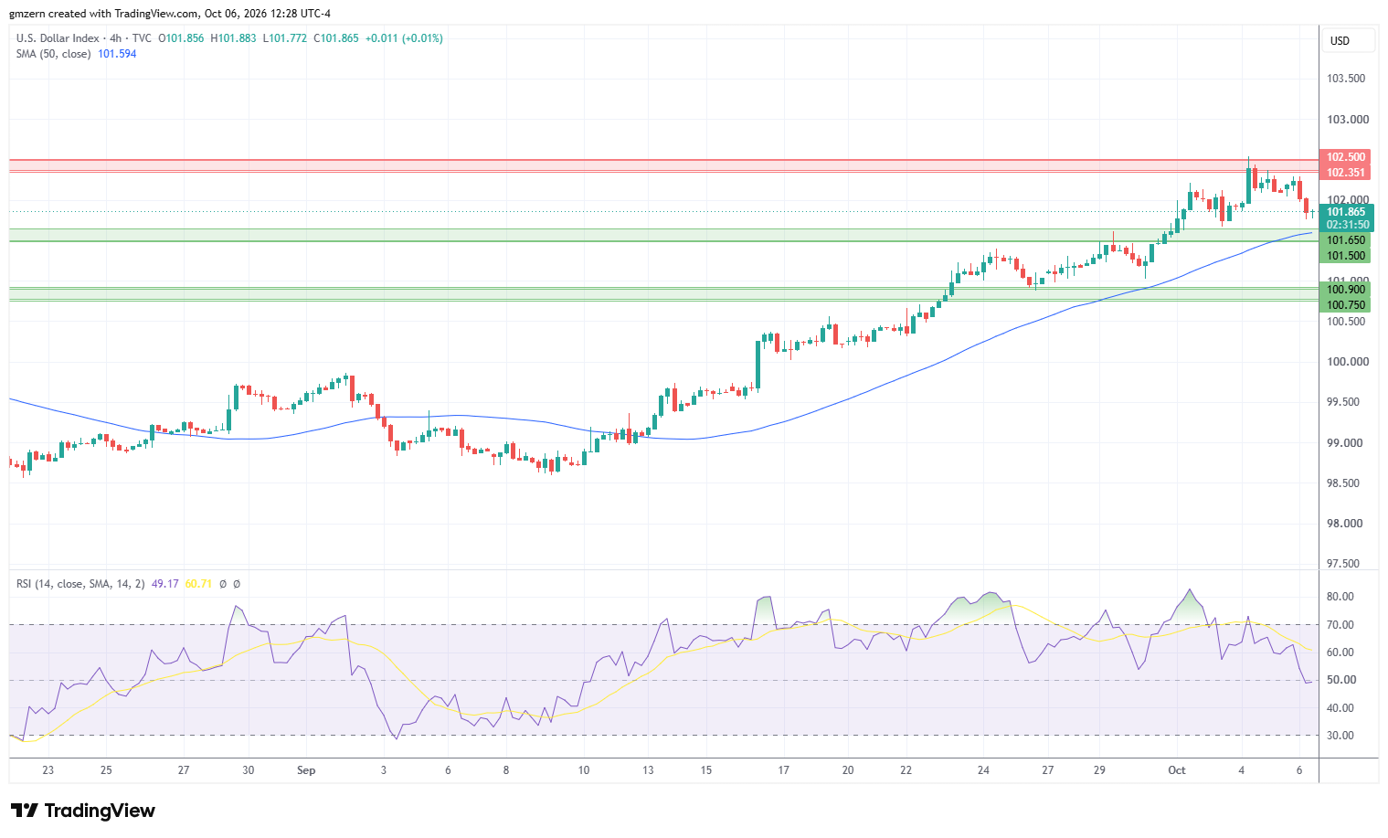 DXY 061026 4h Chart