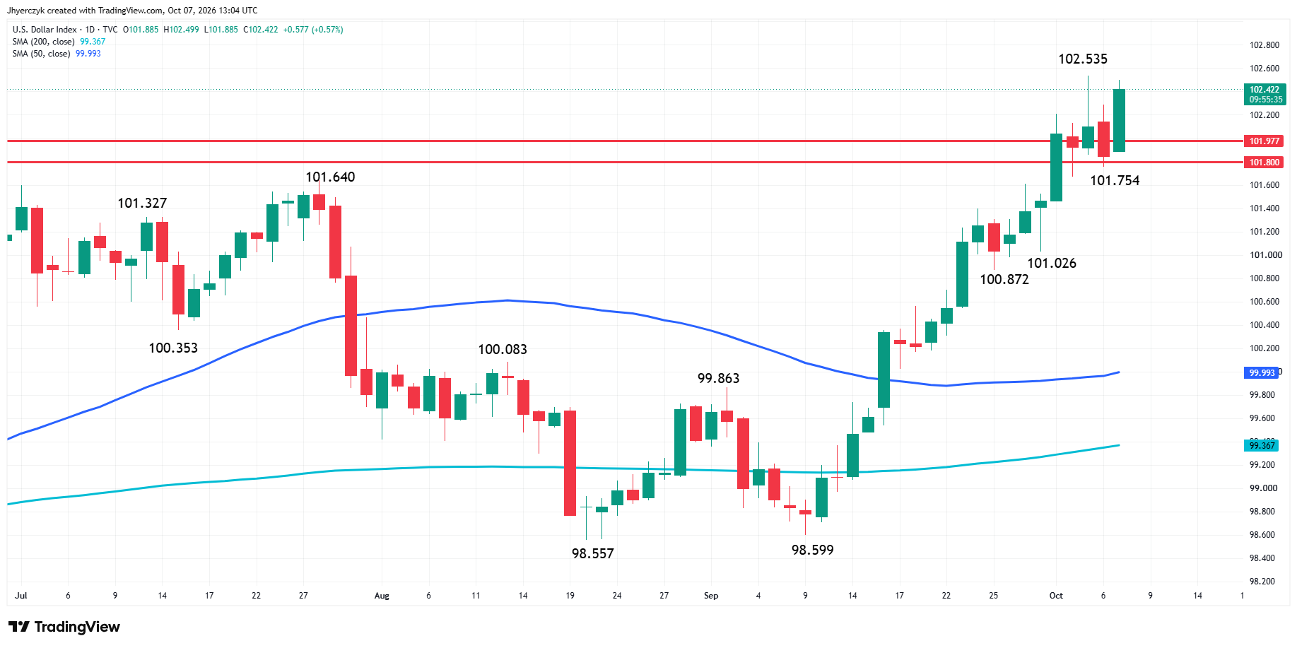 Análisis del índice del dólar estadounidense (DXY)