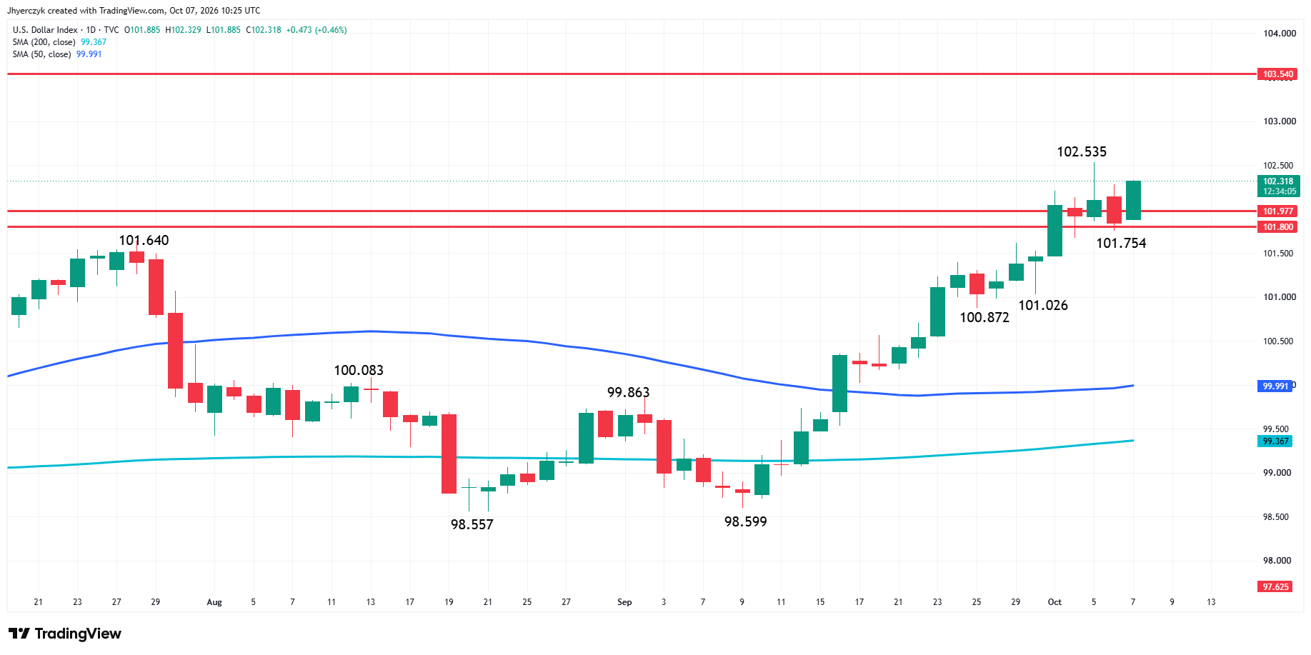 US Dollar Index (DXY) Analysis