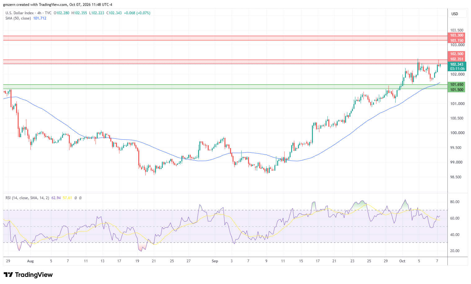 DXY 071026 4h Chart