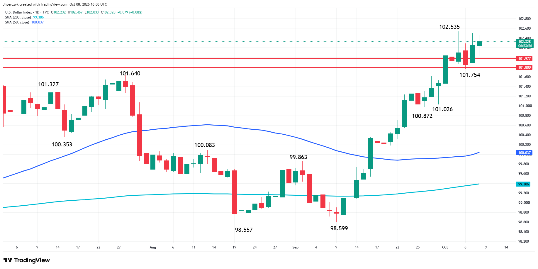 US Dollar Index (DXY) Analysis