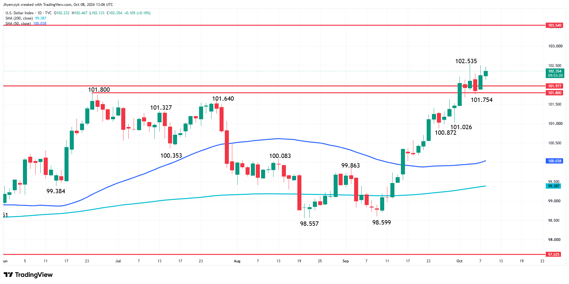 US Dollar Index (DXY) Analysis