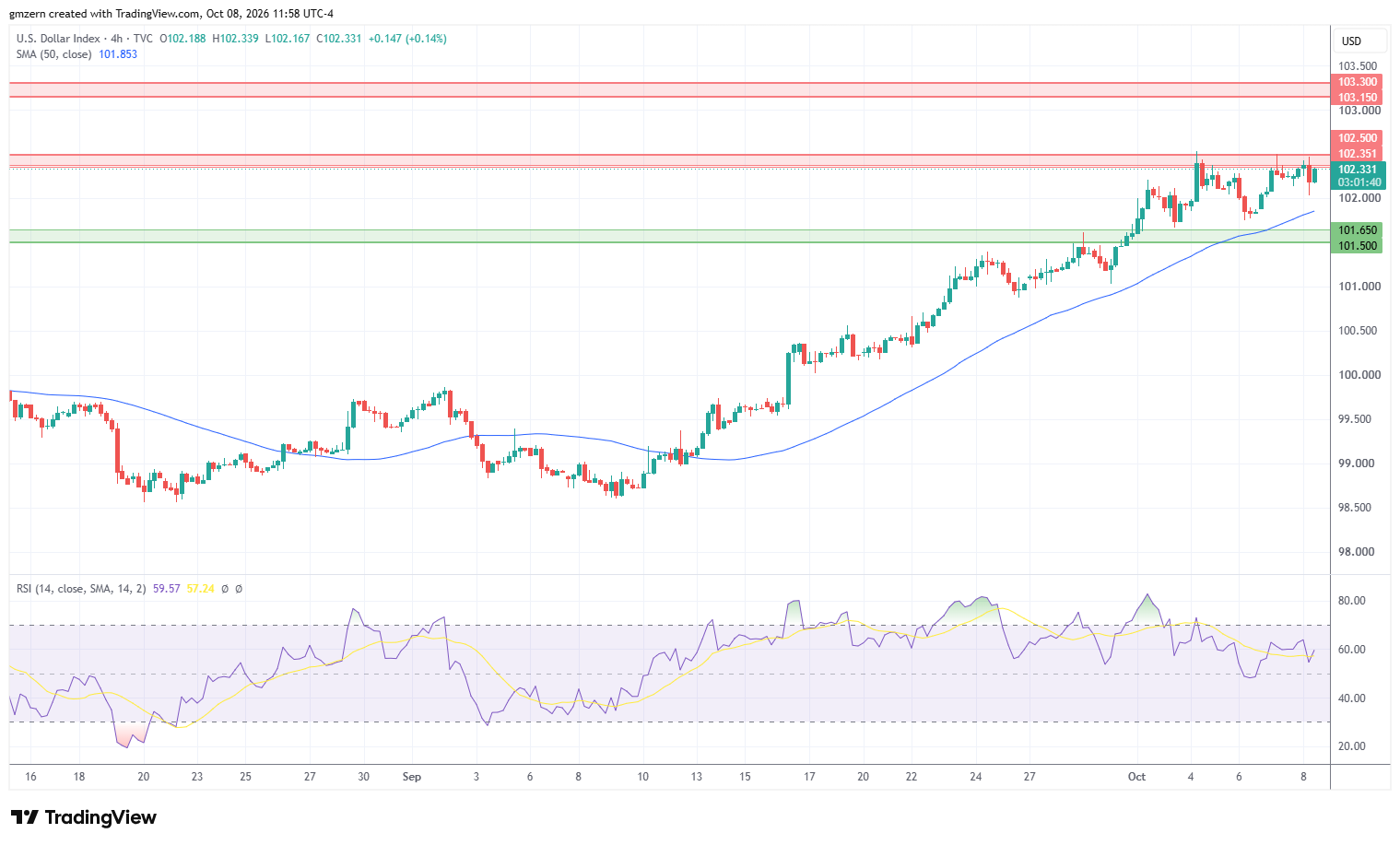 DXY 081026 4h Chart