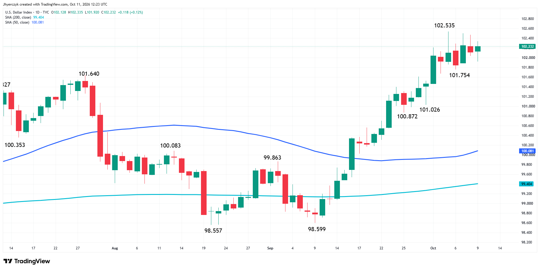 US Dollar Index (DXY) Analysis