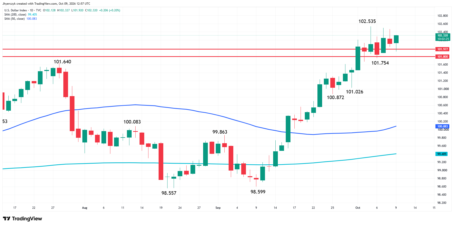 US Dollar Index (DXY) Analysis