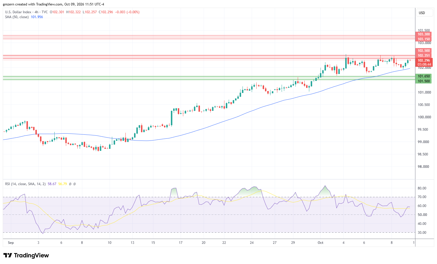 DXY 091026 4h Chart