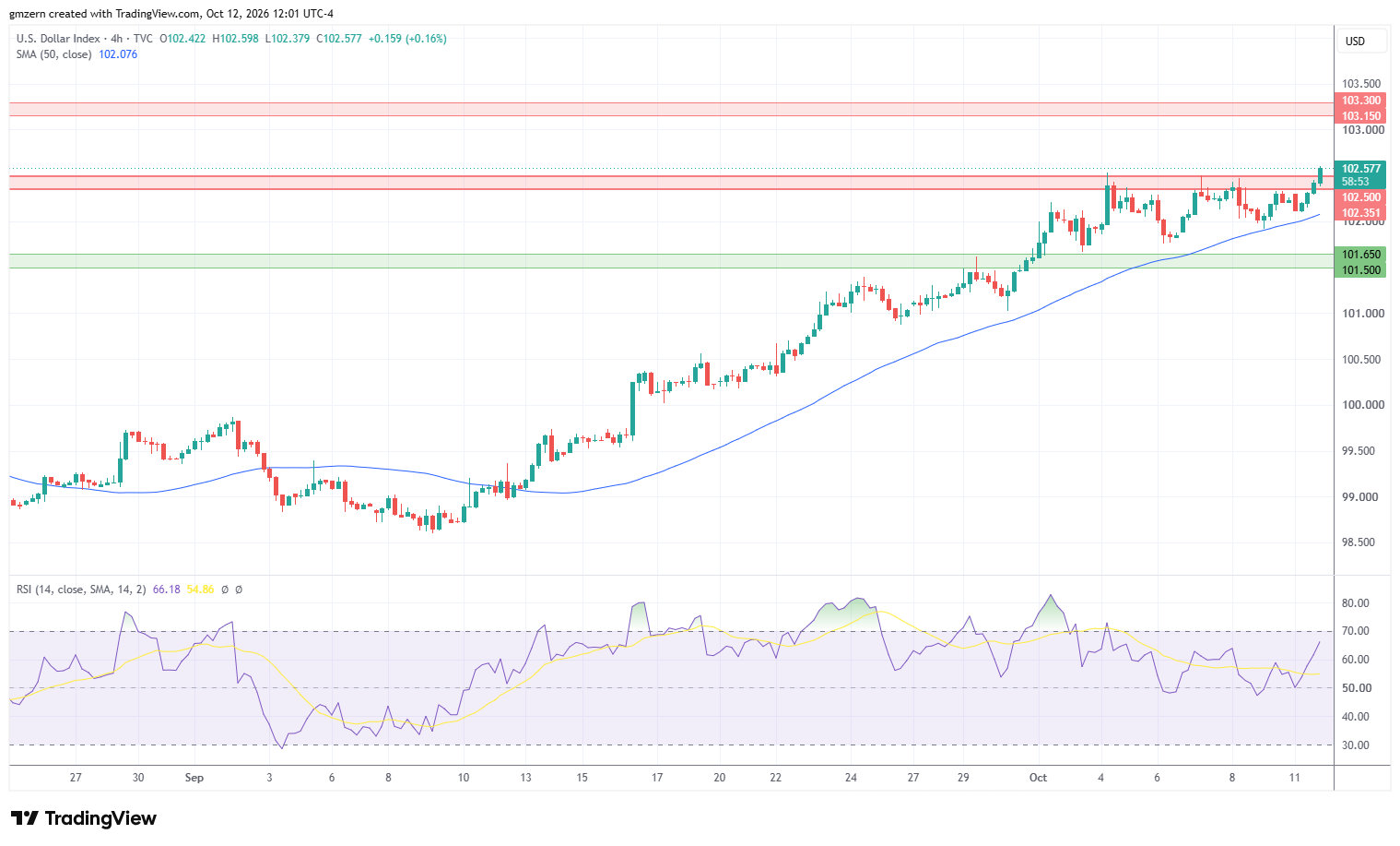 DXY 121026 4h Chart