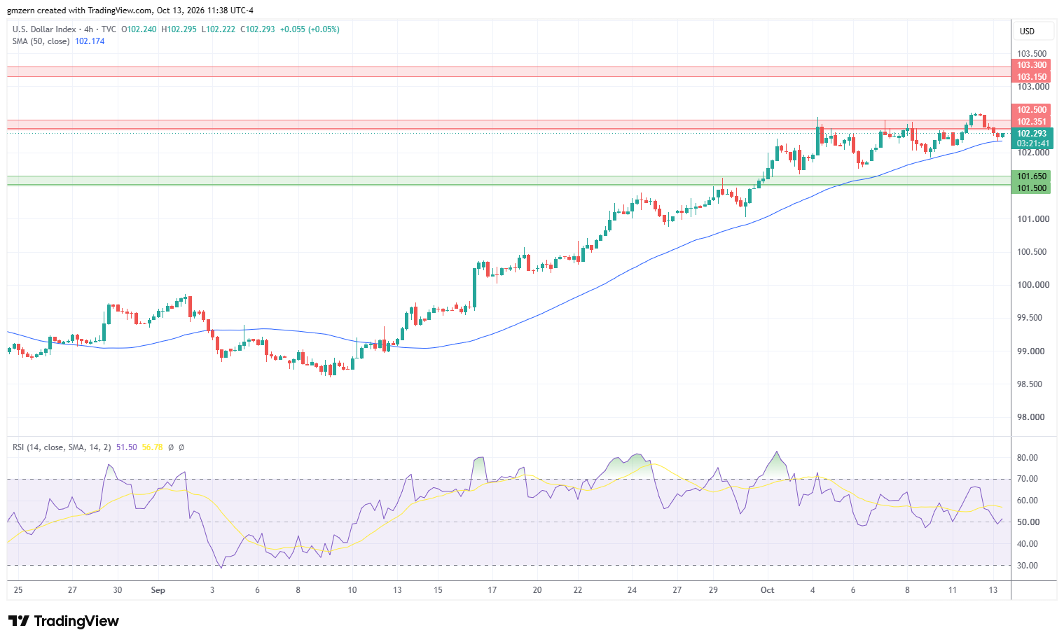 DXY 131026 4h Chart