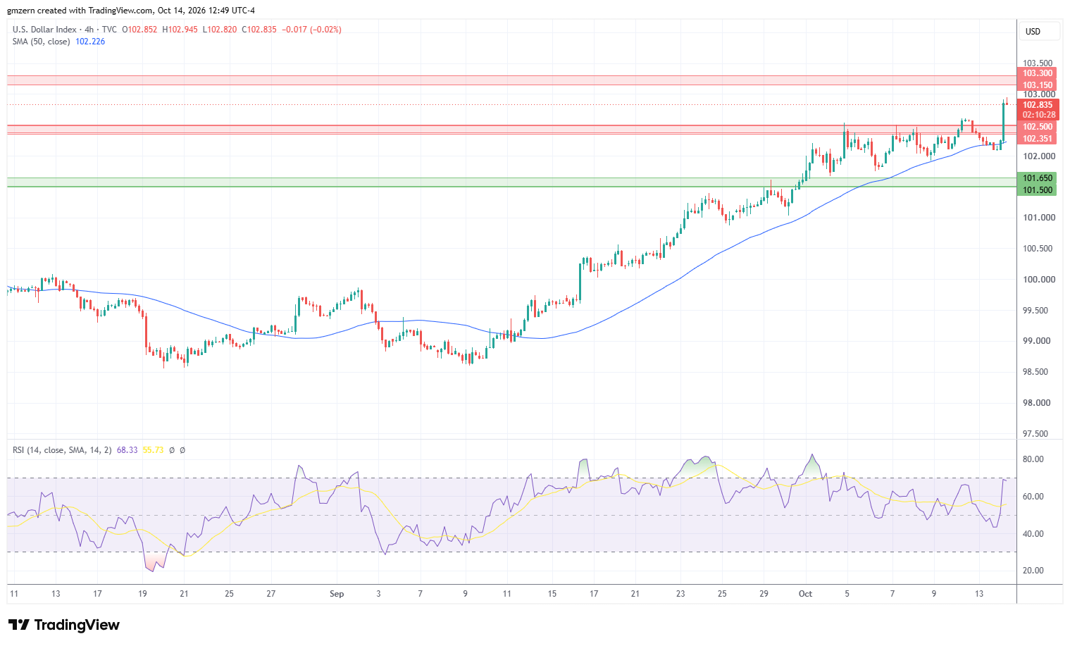 DXY 141026 4h Chart