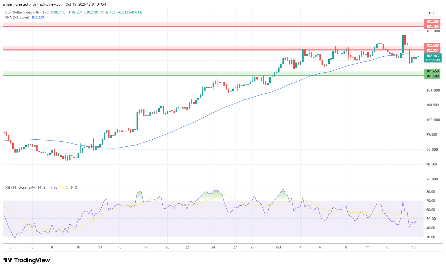 DXY 151026 4h Chart