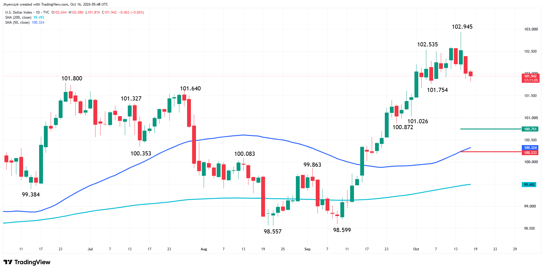 US Dollar Index (DXY) Analysis