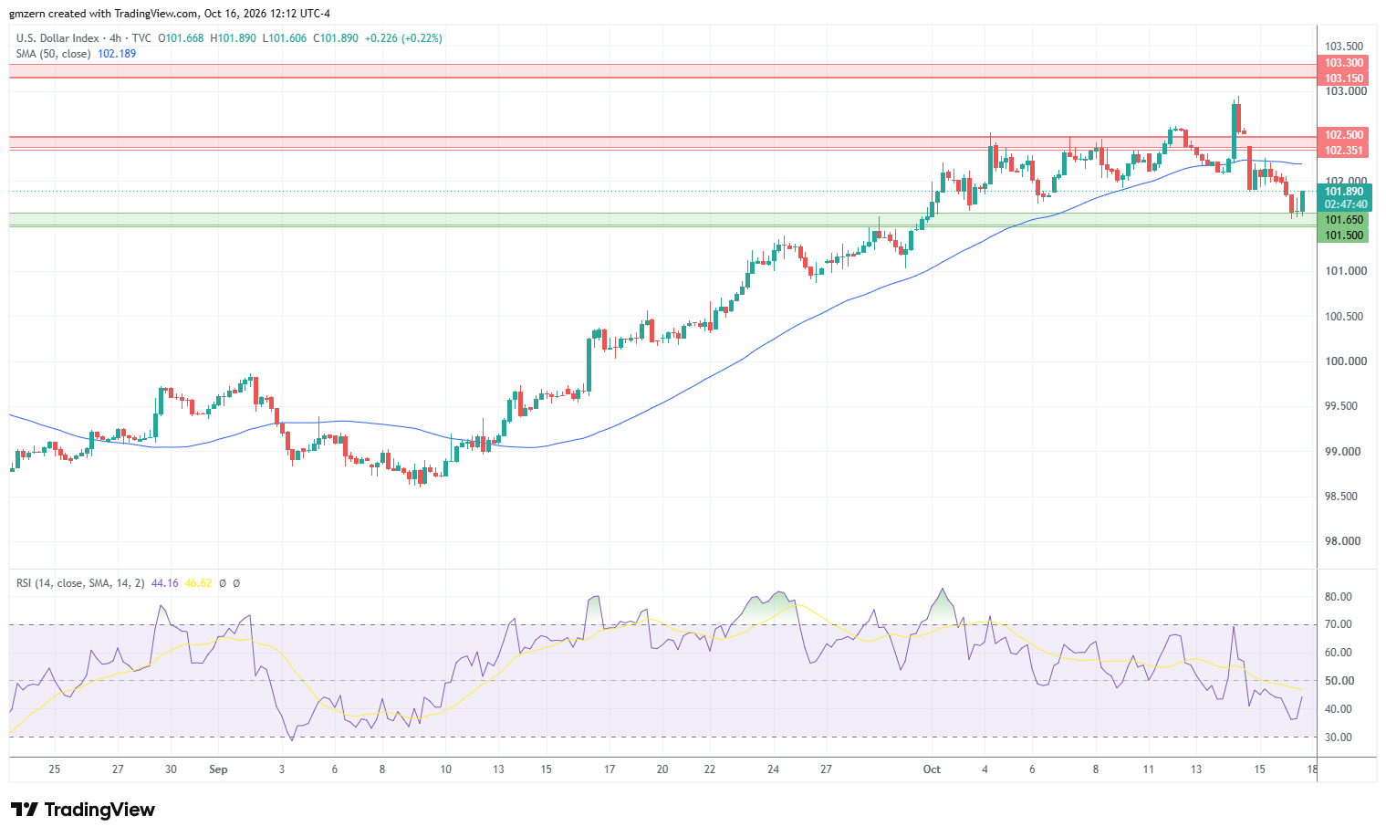 DXY 161026 4h Chart