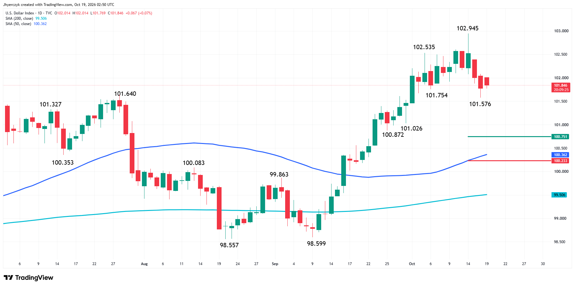 US Dollar Index (DXY) Analysis