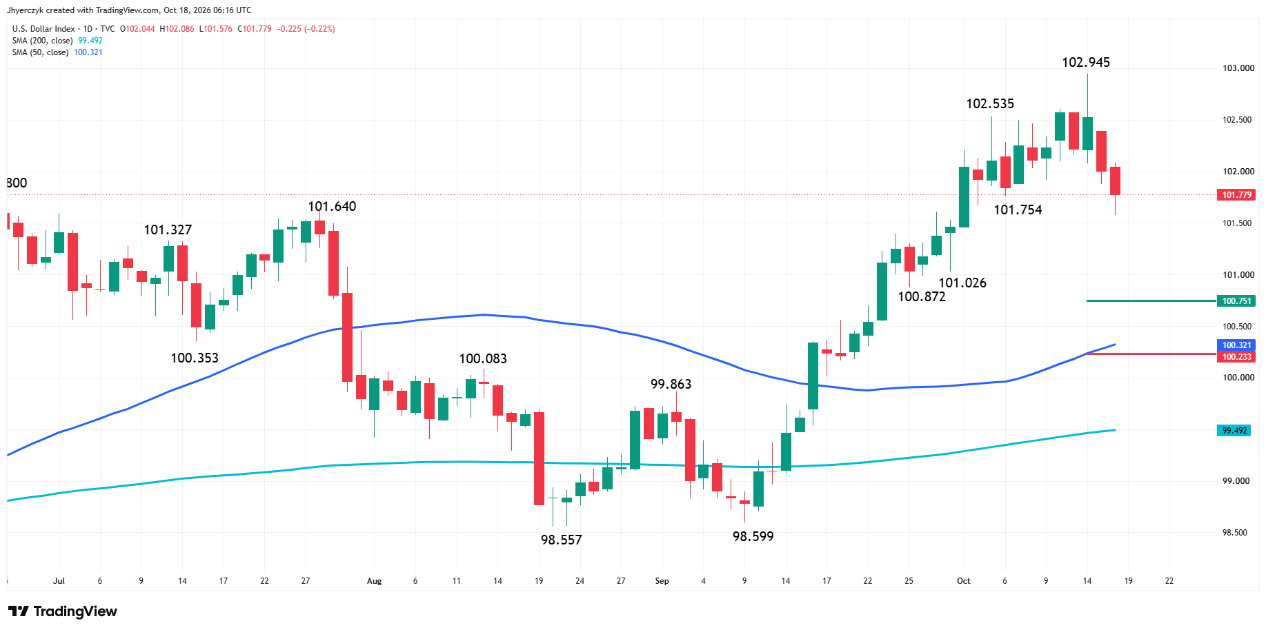 US Dollar Index (DXY) Analysis