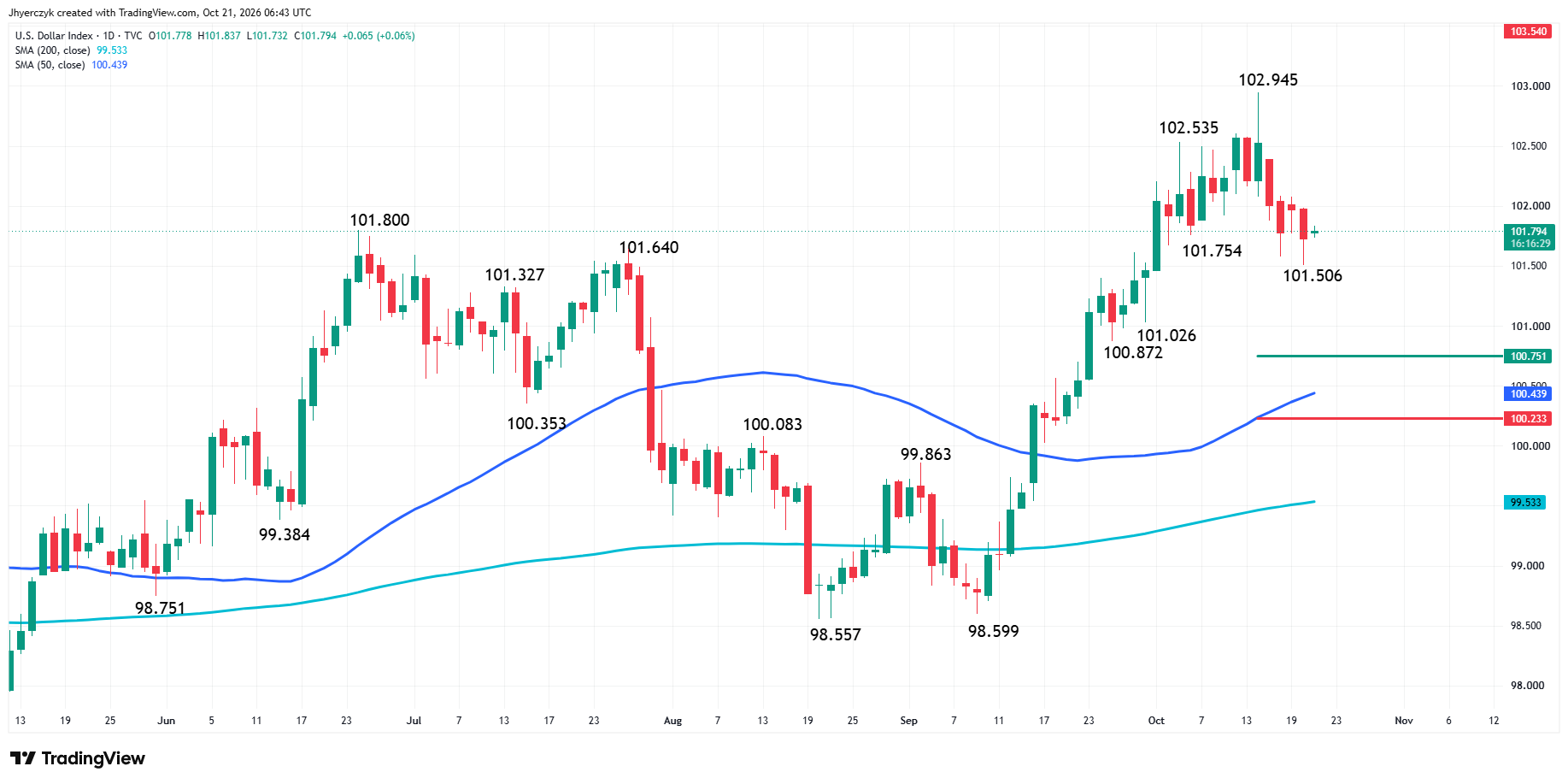 Análisis del índice del dólar estadounidense (DXY)