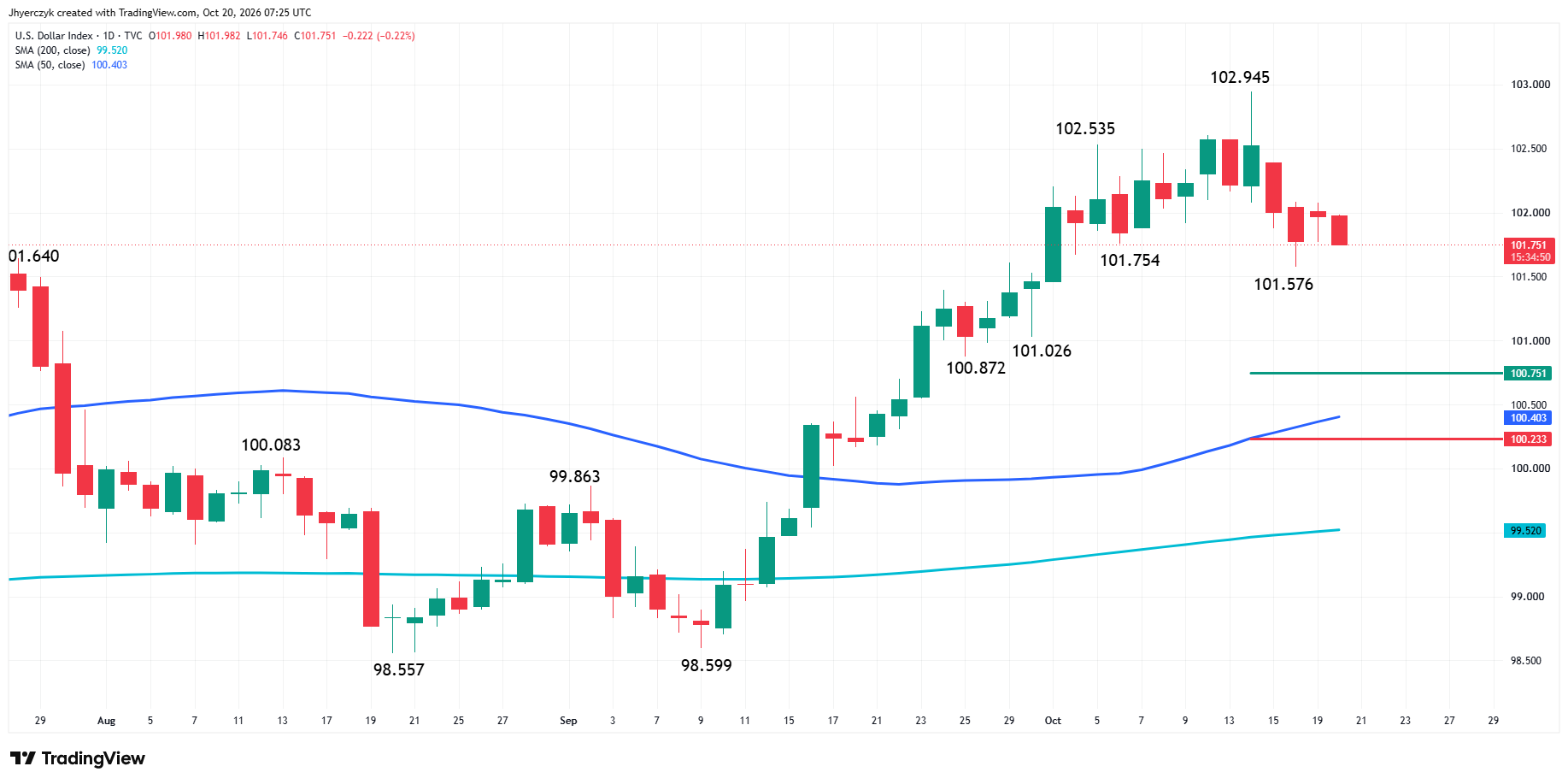 US Dollar Index (DXY) Analysis