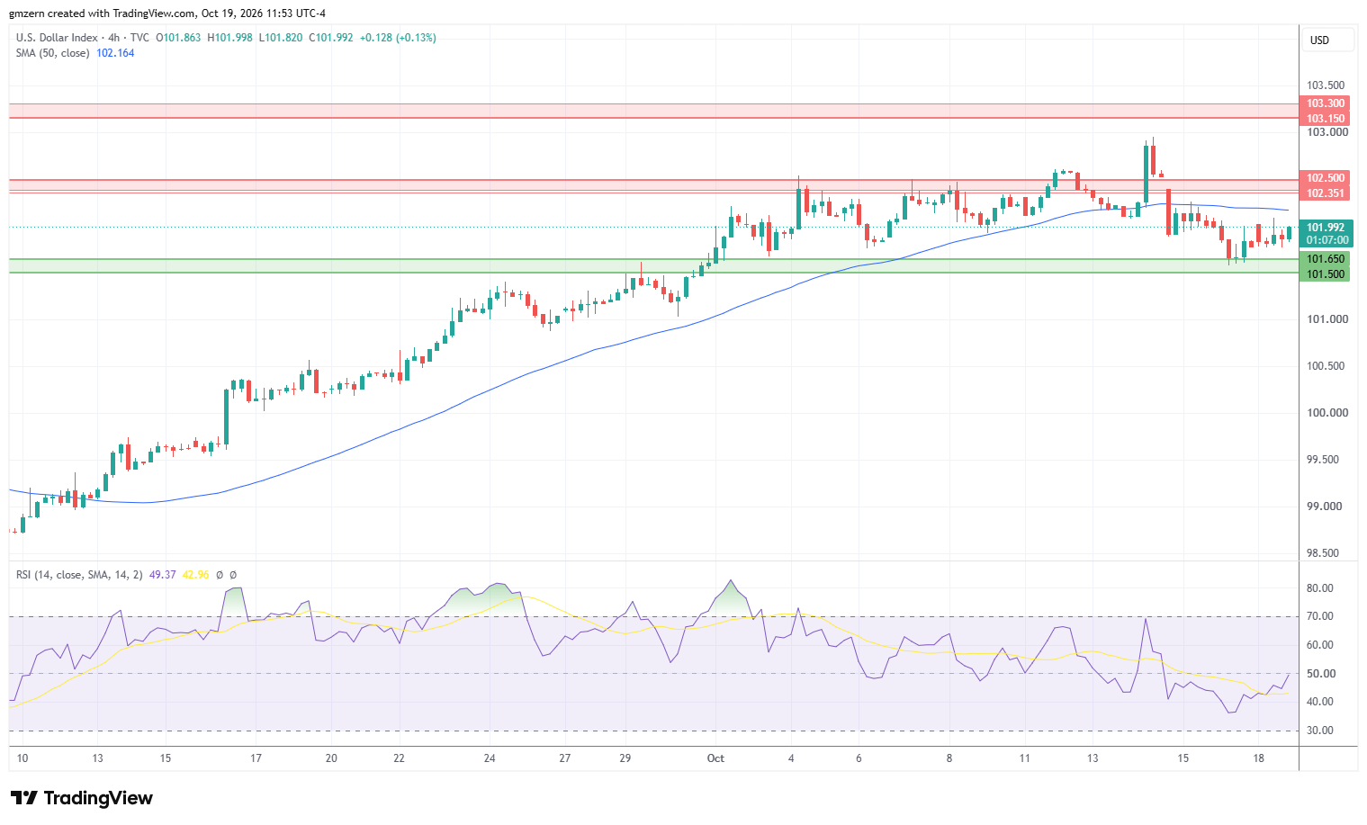 DXY 191026 4h Chart