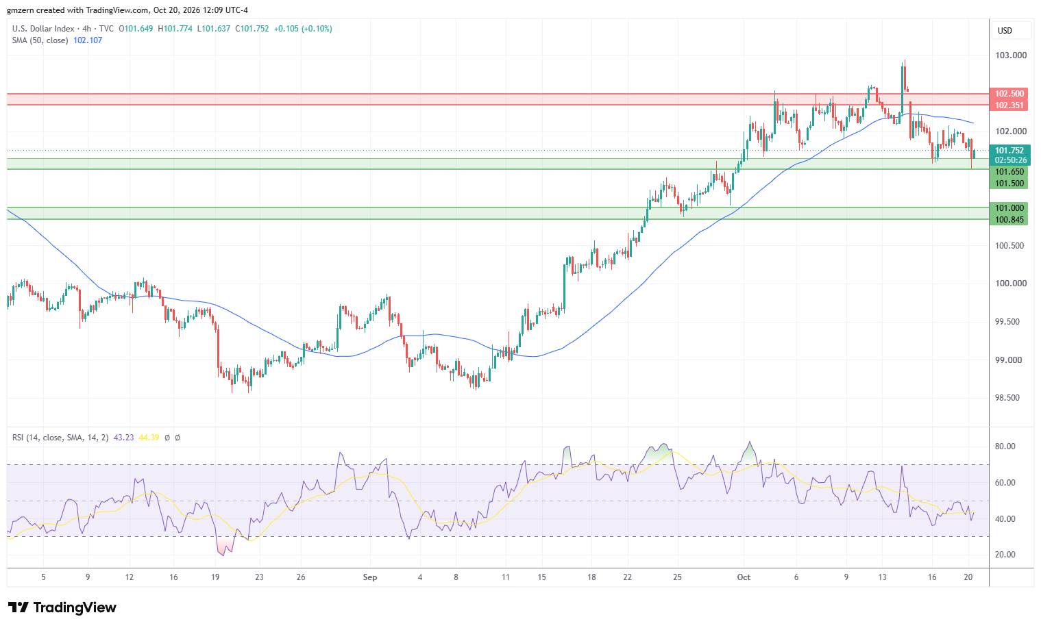 DXY 201026 4h Chart