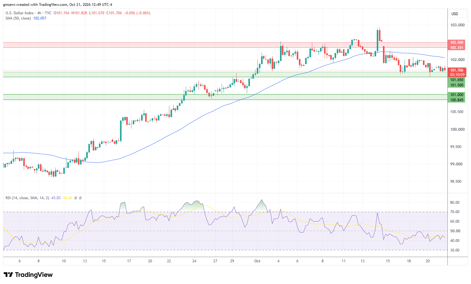 DXY 211026 4h Chart