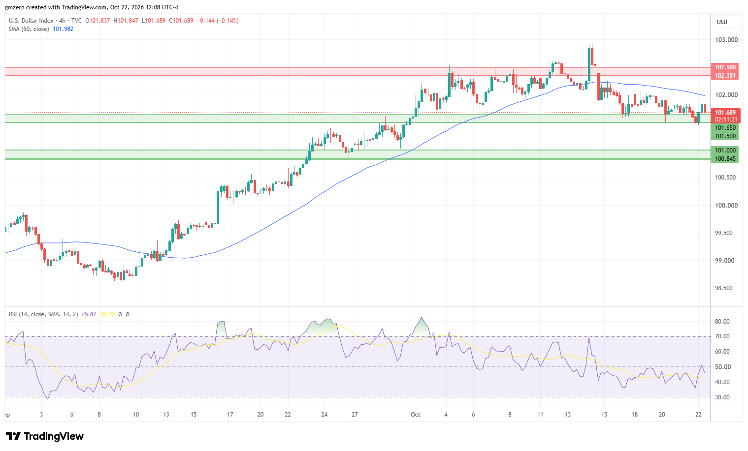 DXY 221026 4h Chart