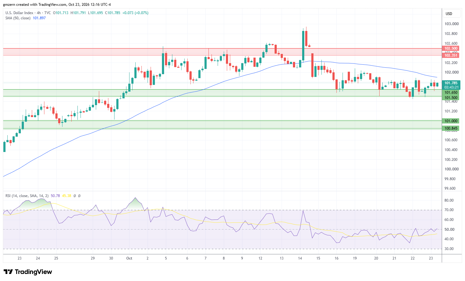 DXY 231026 4h Chart
