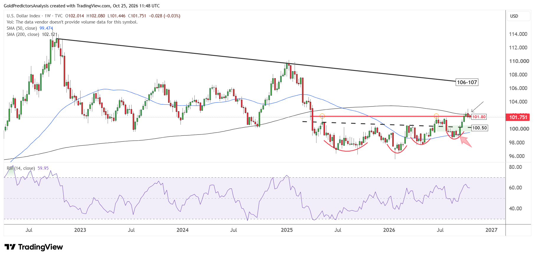 USD Weekly