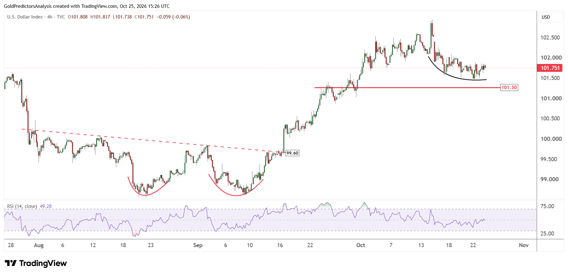 US dollar 4 hour