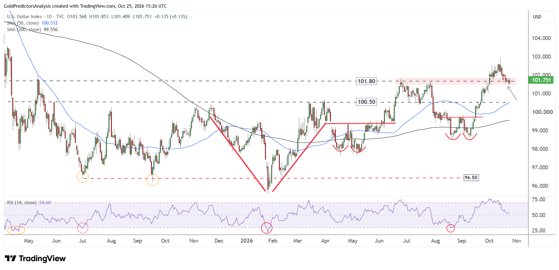 US dollar daily