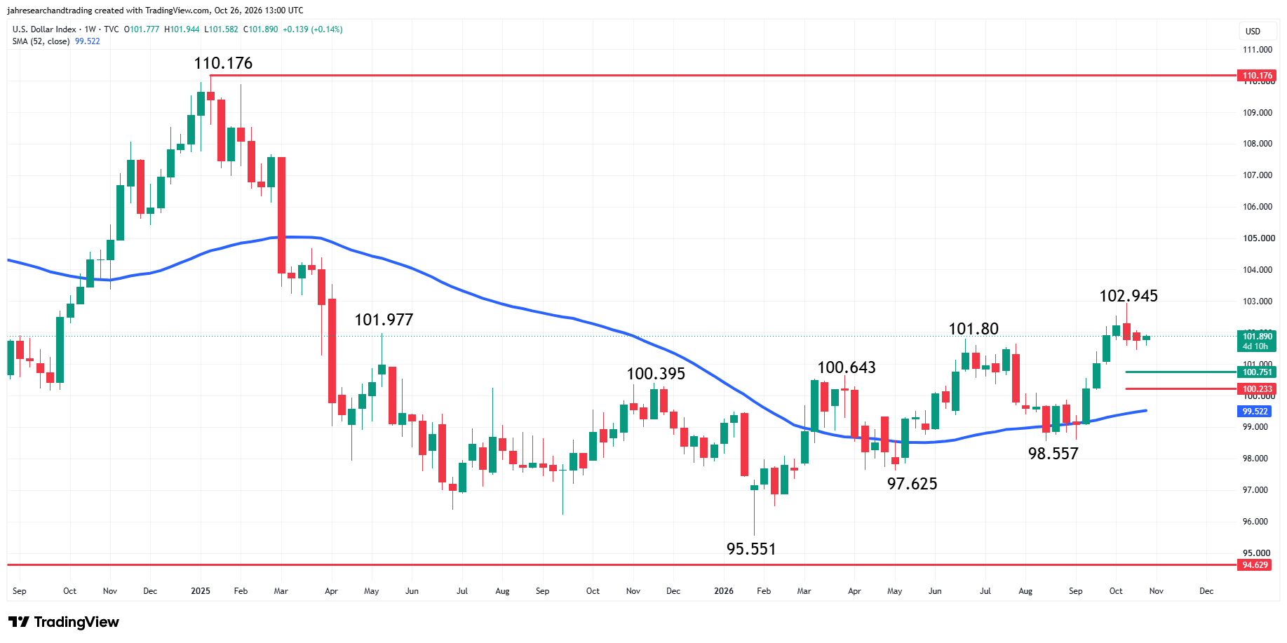 US Dollar Index (DXY) Analysis