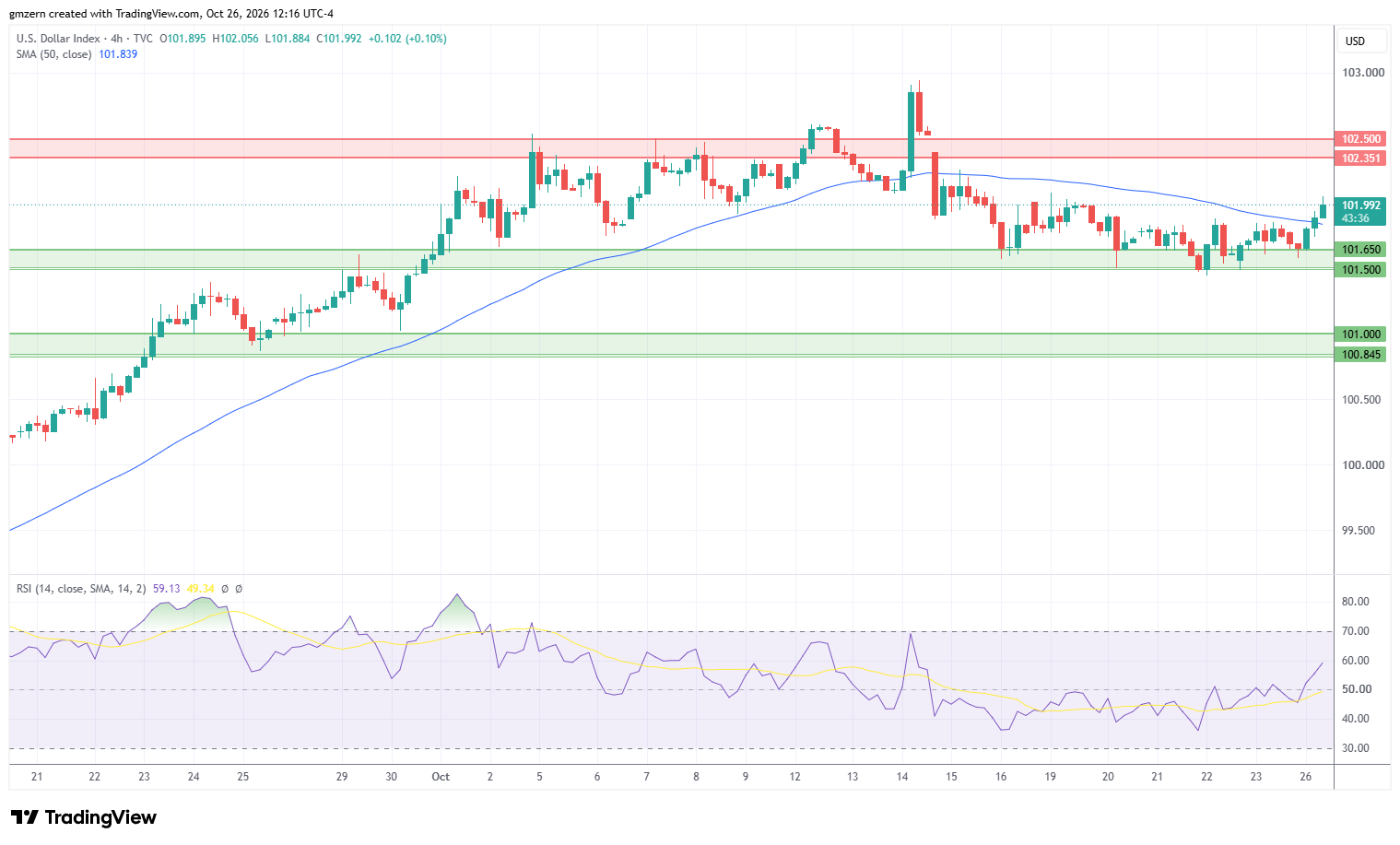 DXY 261026 4h Chart