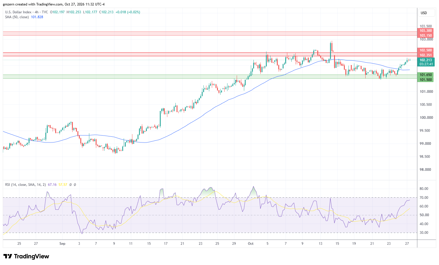 DXY 271026 4h Chart