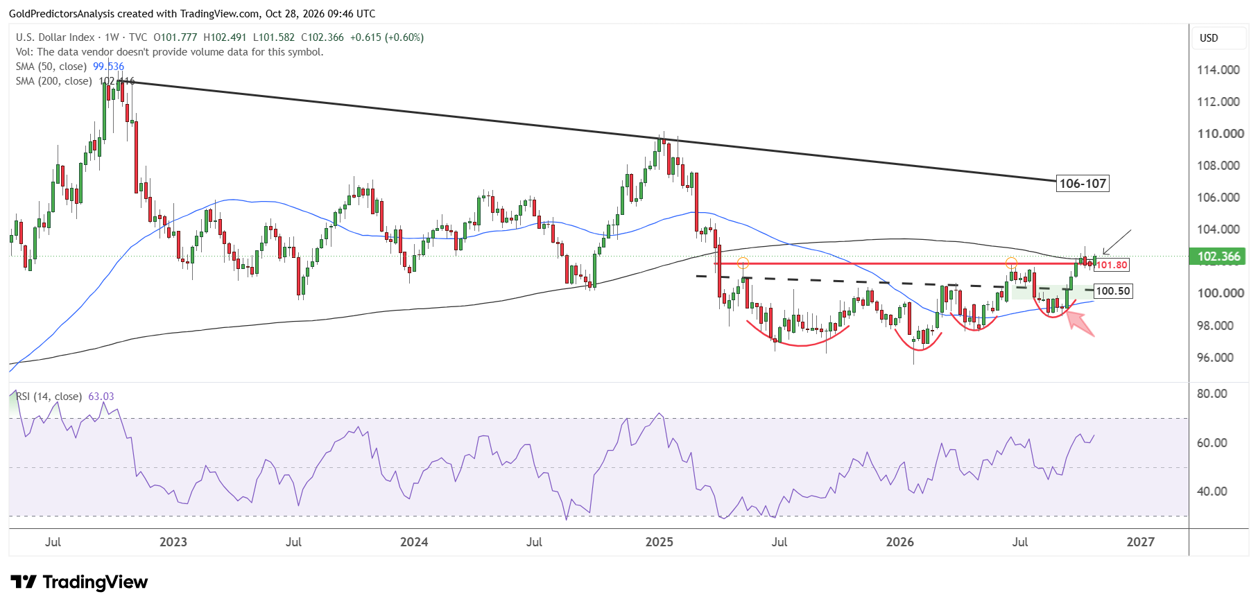 USD Weekly