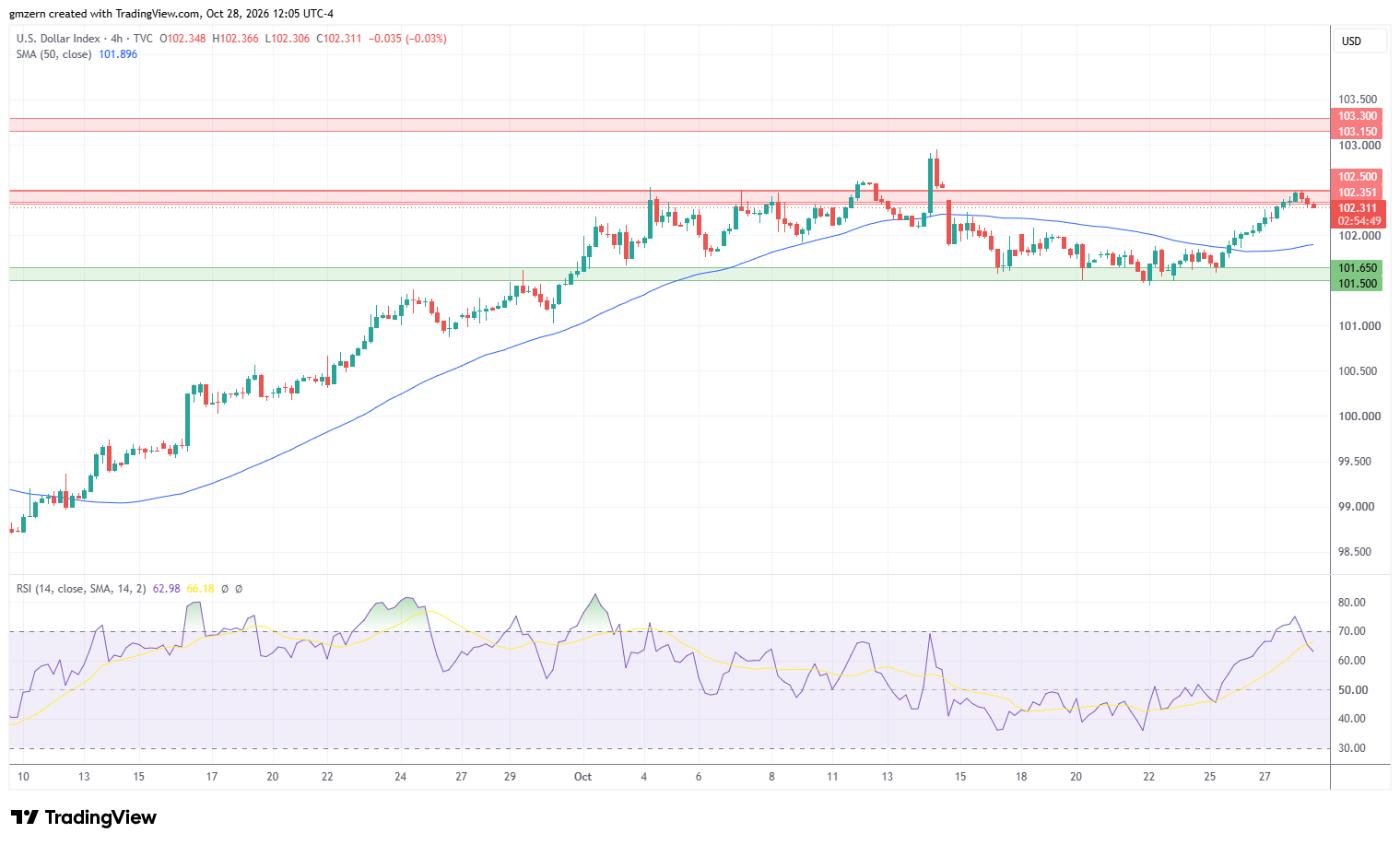 DXY 281026 4h Chart