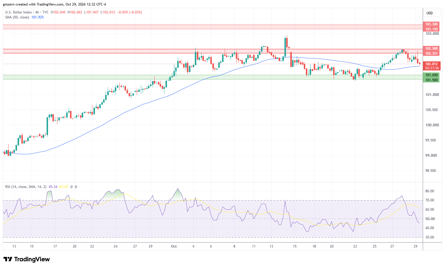 DXY 291026 4h Chart