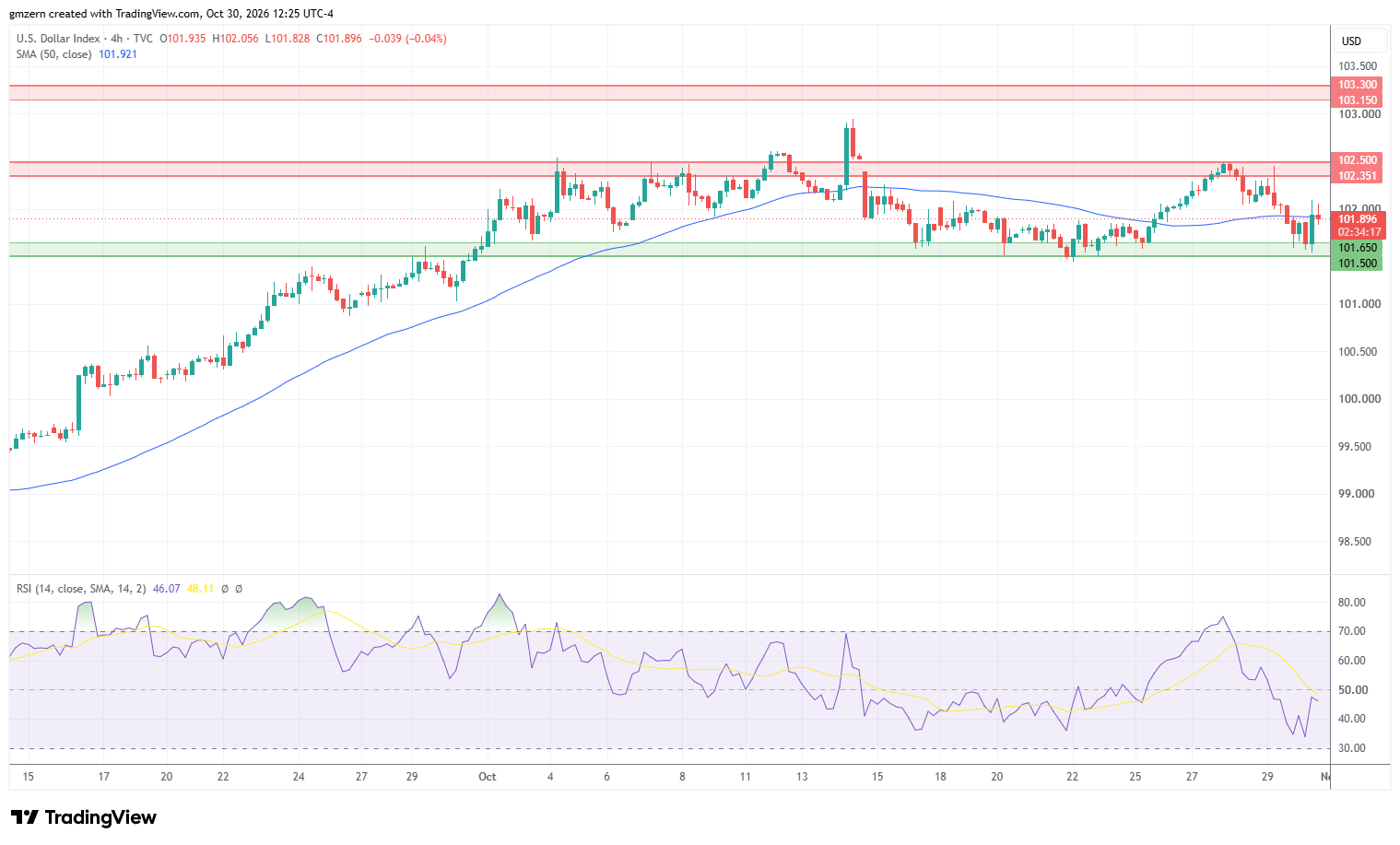 DXY 301026 4h Chart