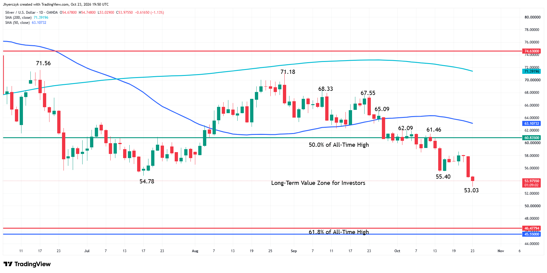 Spot Silver (XAG/USD) Analysis