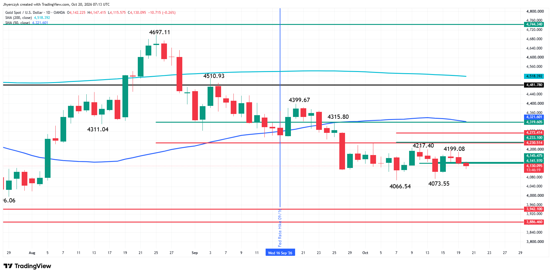 Spot Gold (XAU/USD) Analysis