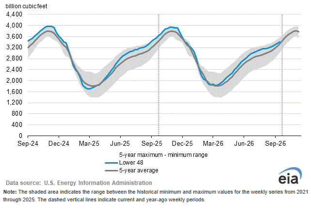 EIA Weekly Storage Report Analysis