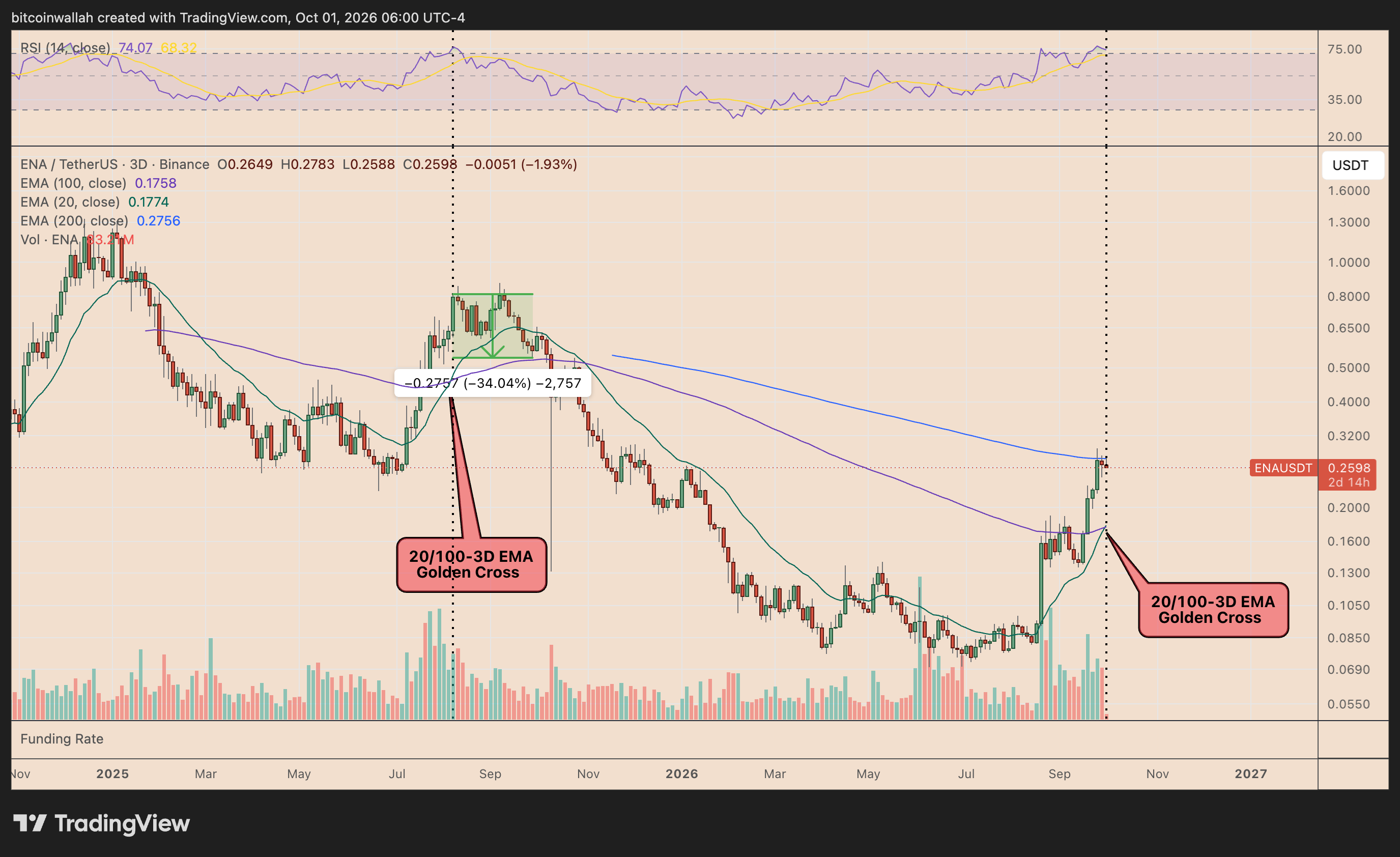 Ethena's three-day price chart tracking the August 2025 golden cross fractal