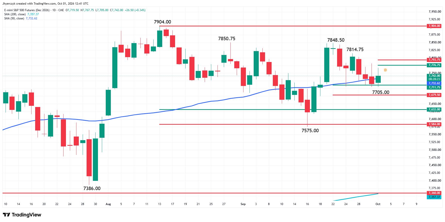E-mini S&amp;P 500 Index Futures Analysis