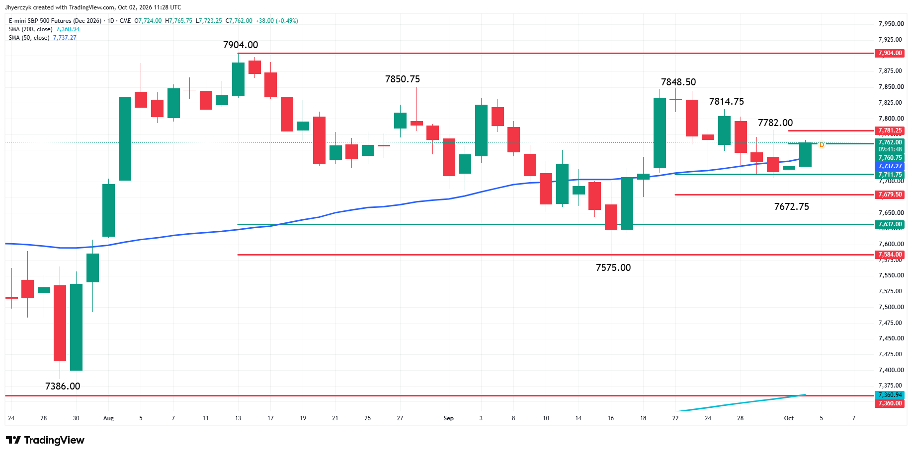 E-mini S&P 500 Index Futures Analysis