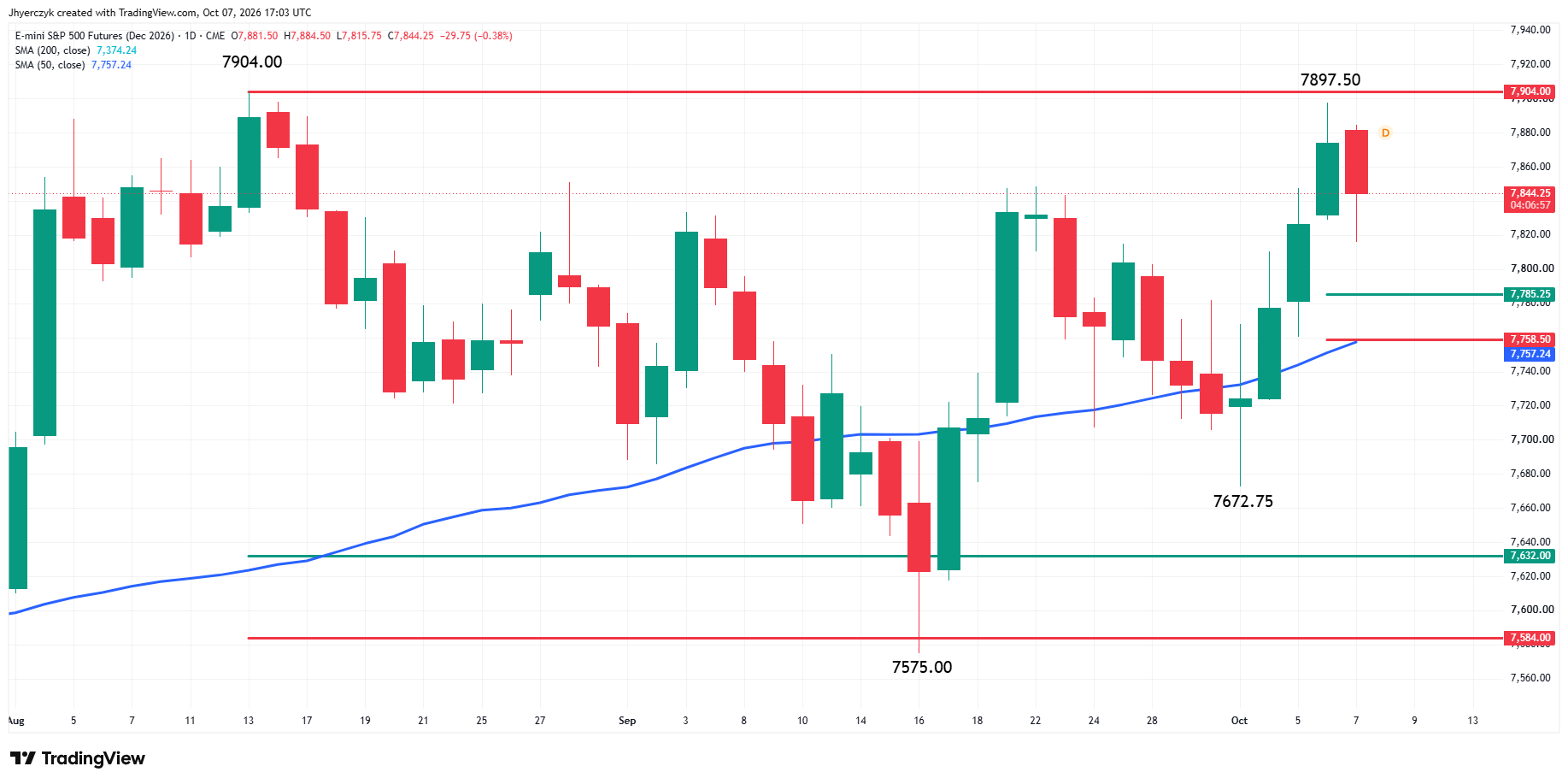 E-mini S&P 500 Index Futures Analysis