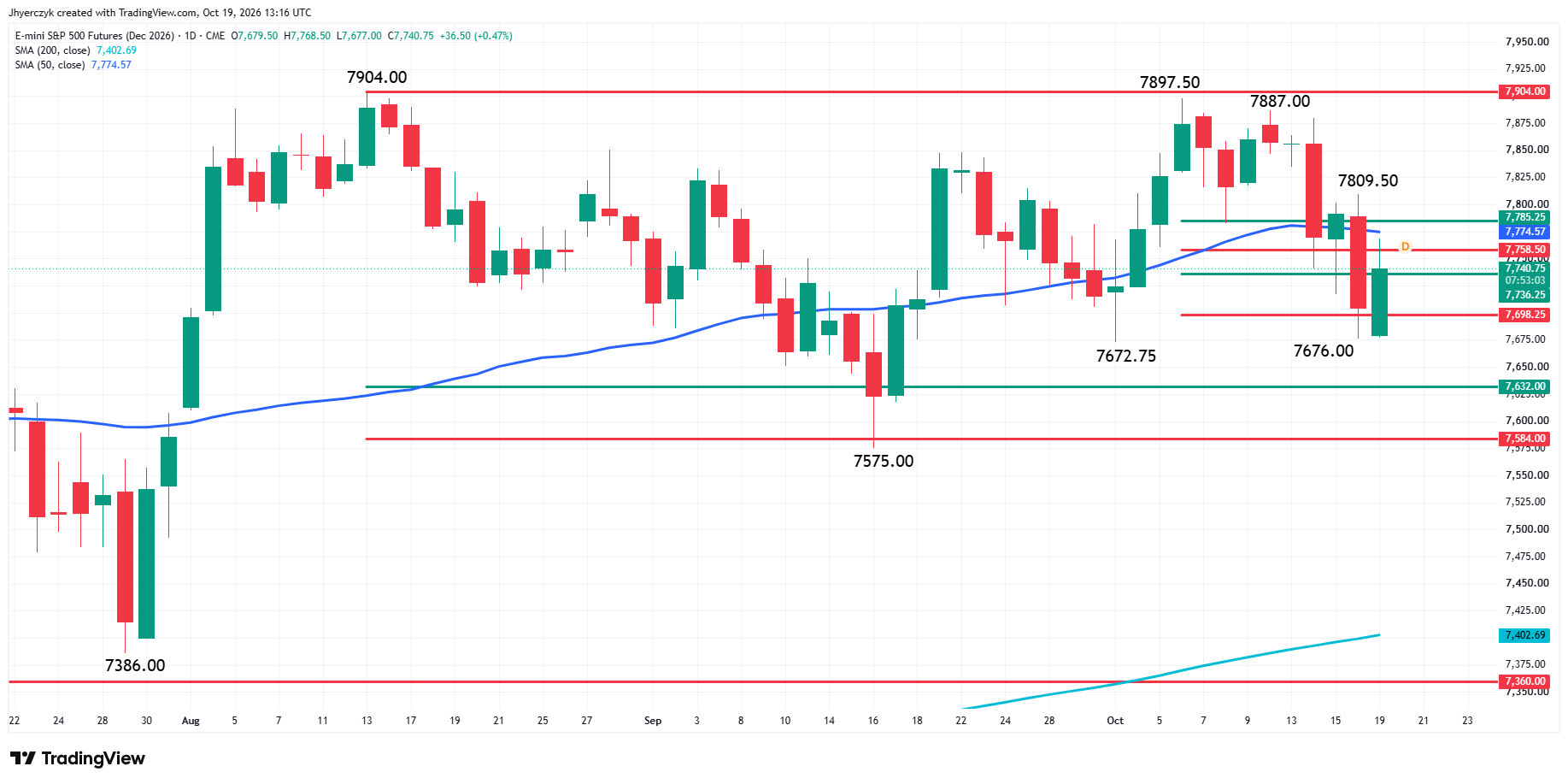 Analisi dei Futures E-mini S&P 500