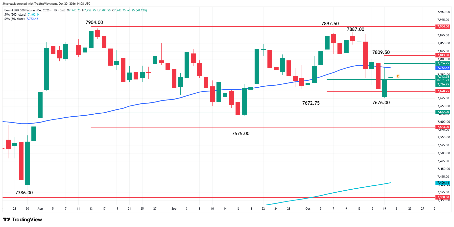 E-mini S&P 500 Index Futures Analysis