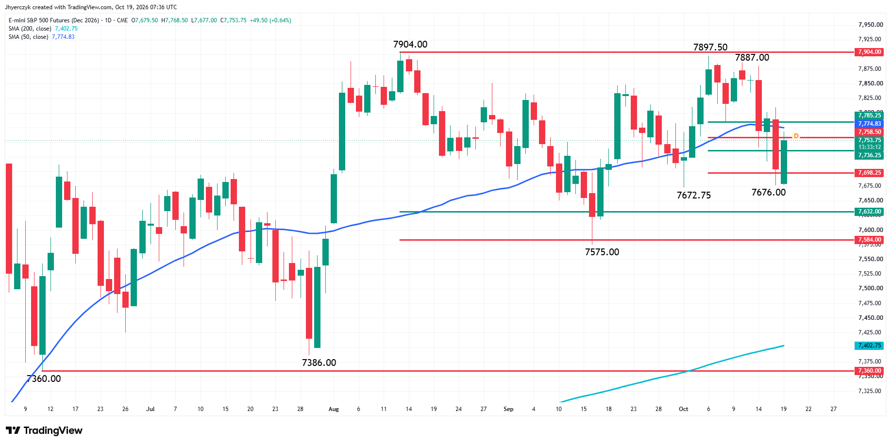 E-mini S&P 500 Index Futures Analysis