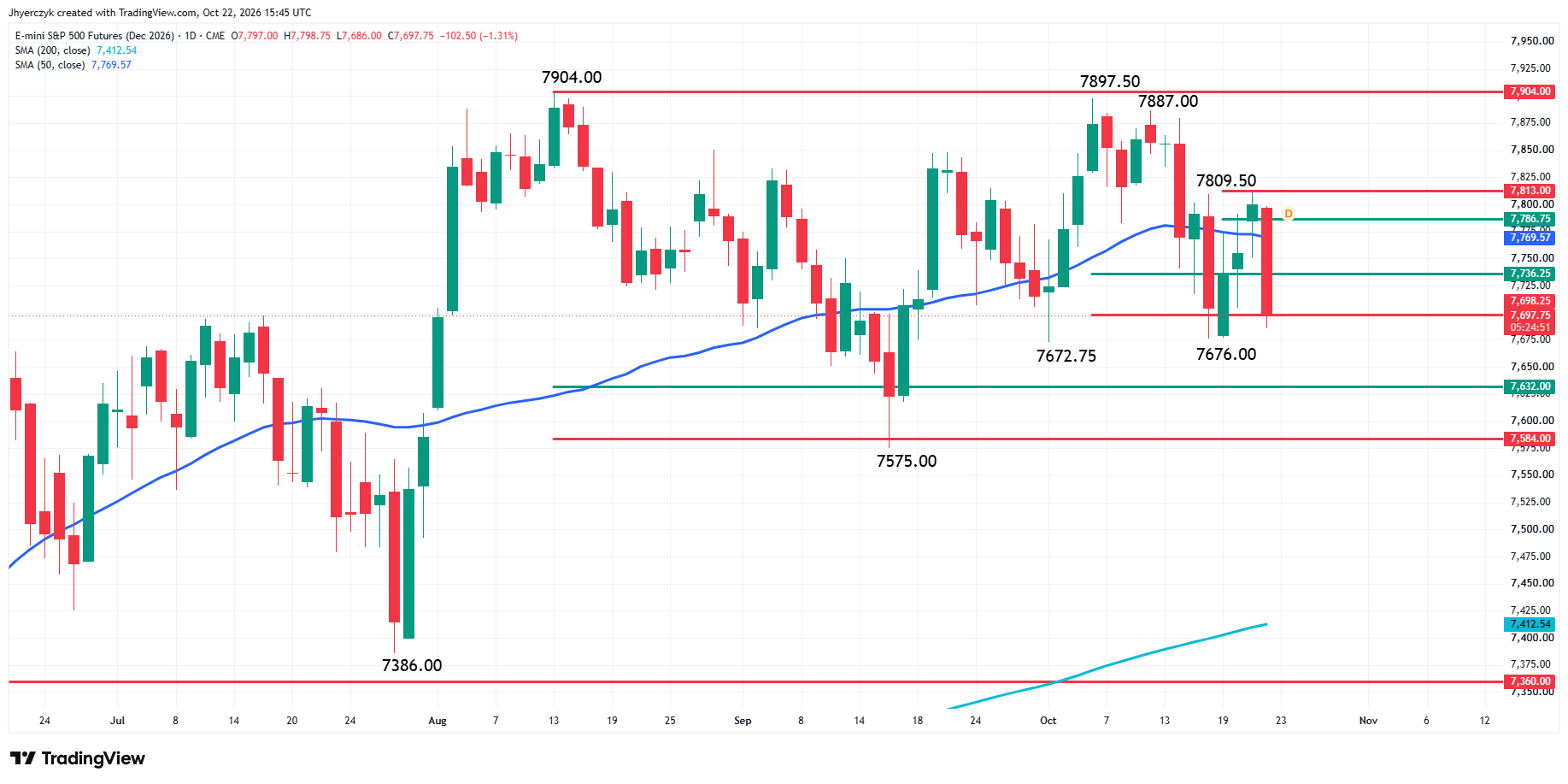E-mini S&amp;P 500 Index Futures Analysis