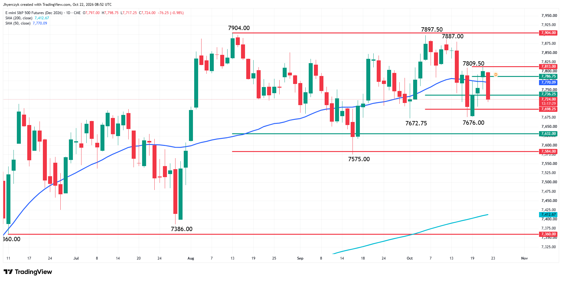 E-mini S&amp;P 500 Index Futures Analysis