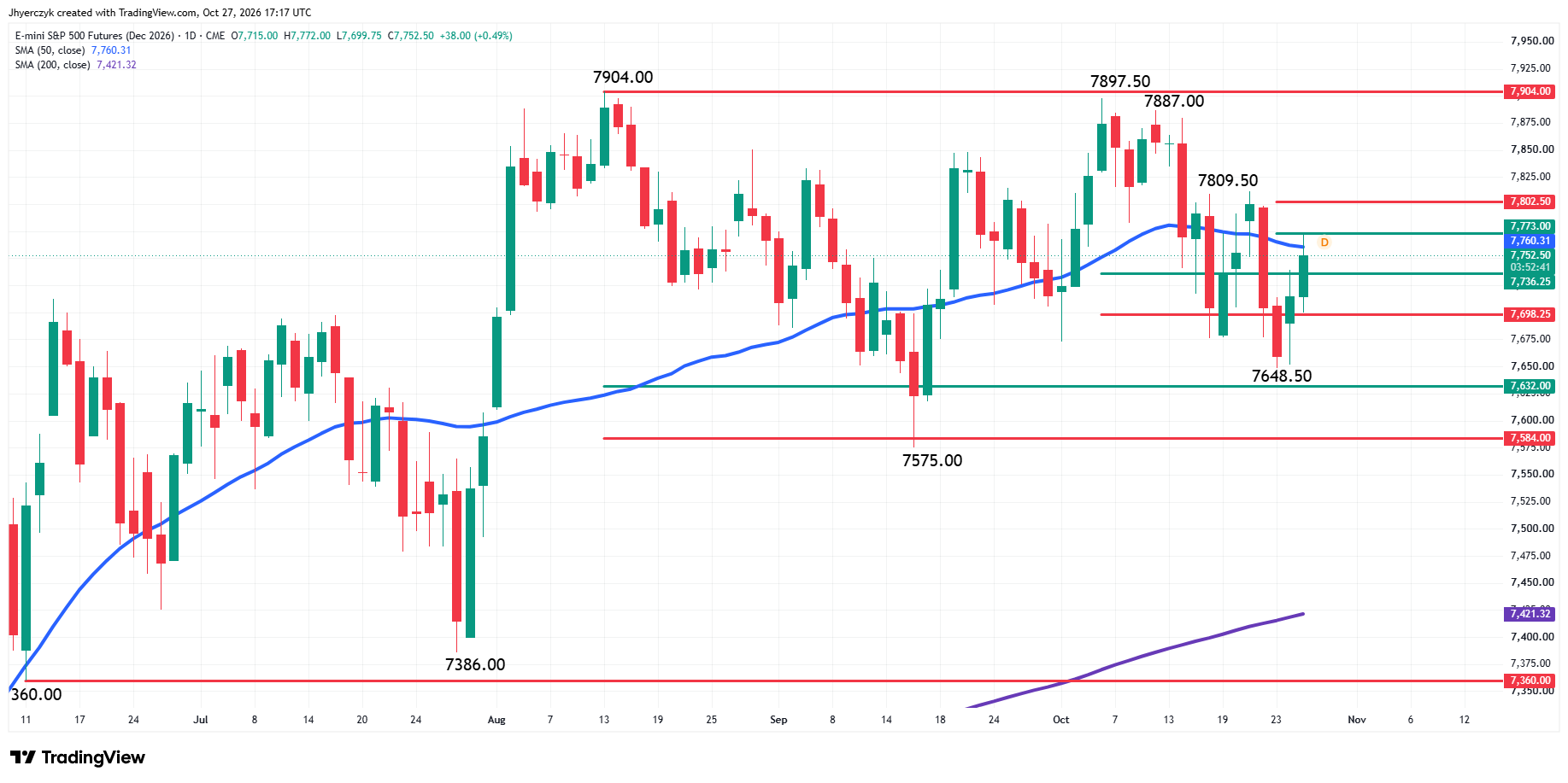 E-mini S&P 500 Index Futures