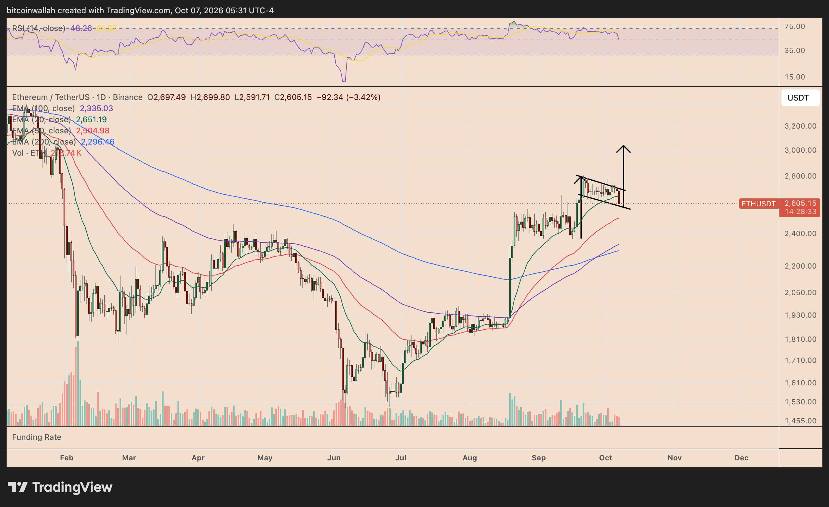 ETH's four-hour price chart tracking the bull flag setup